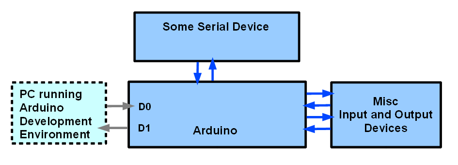 Serial comms between devices- block diagram