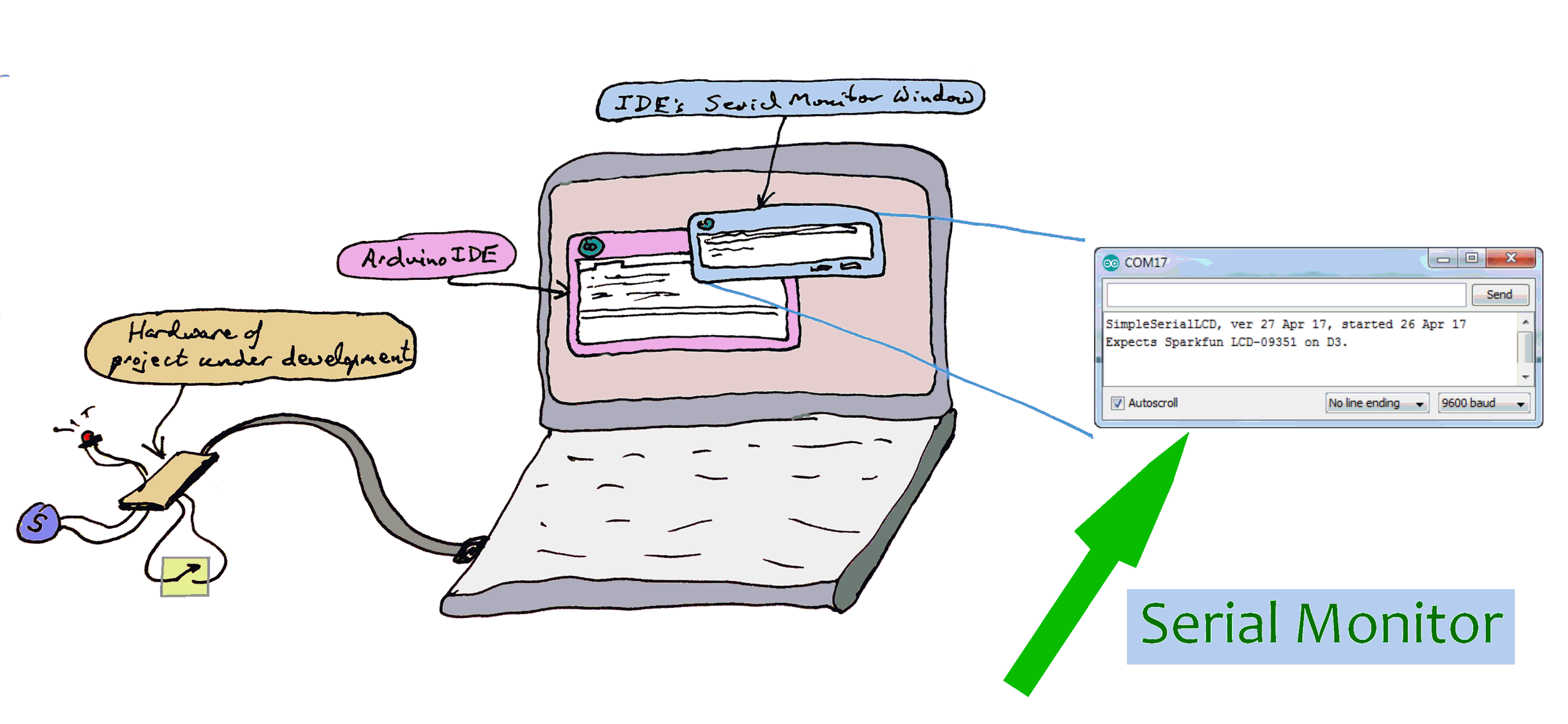Diagram to show where Serial Monitor fits in bigger picture